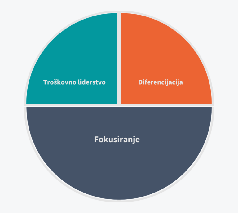 Porterova teorija strategija